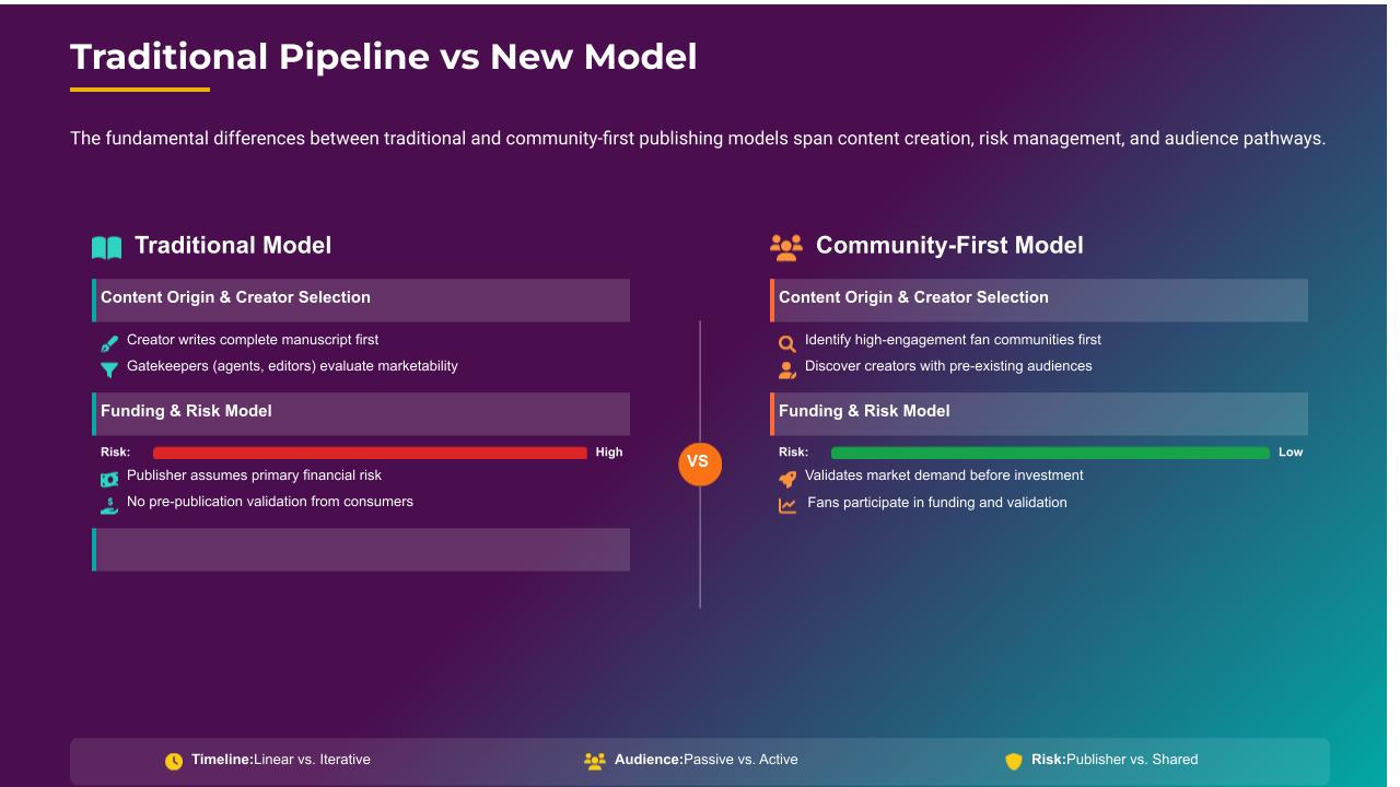 Infographic comparing the legacy publishing pipeline with Kintsugi Global’s direct creator–fan connection model.
